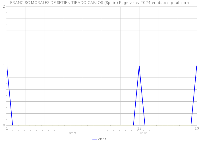 FRANCISC MORALES DE SETIEN TIRADO CARLOS (Spain) Page visits 2024 