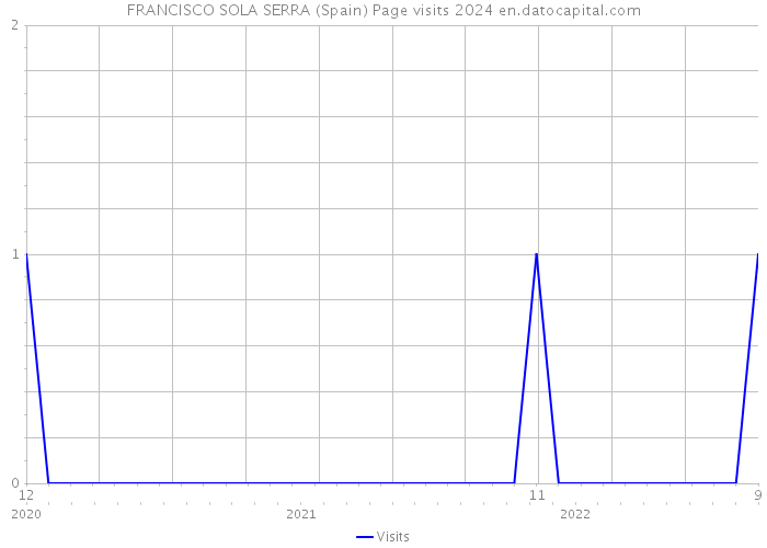 FRANCISCO SOLA SERRA (Spain) Page visits 2024 