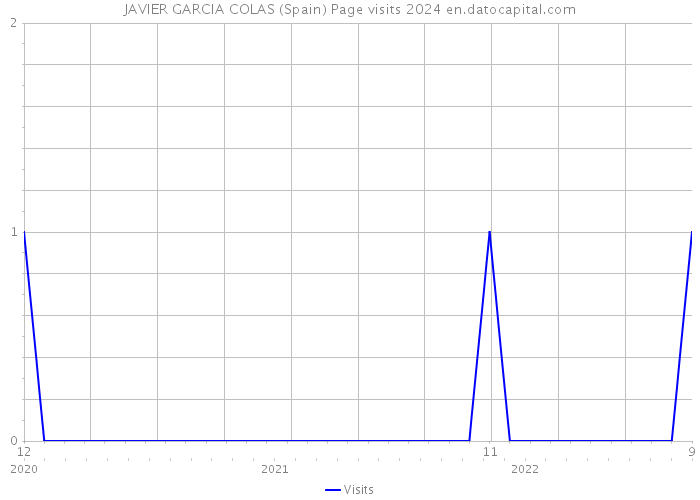 JAVIER GARCIA COLAS (Spain) Page visits 2024 