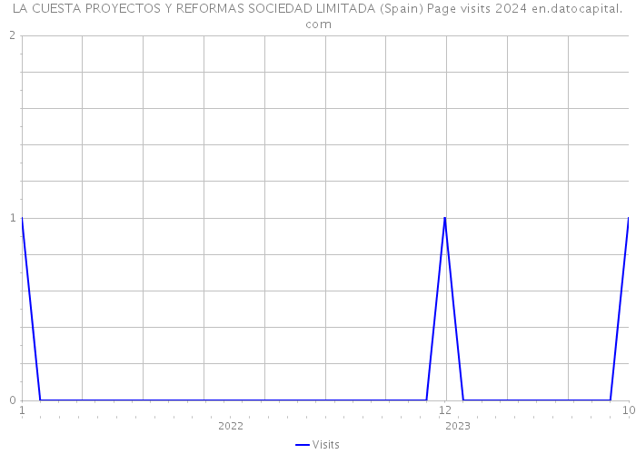 LA CUESTA PROYECTOS Y REFORMAS SOCIEDAD LIMITADA (Spain) Page visits 2024 