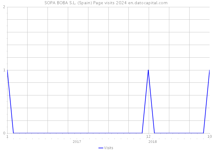 SOPA BOBA S.L. (Spain) Page visits 2024 