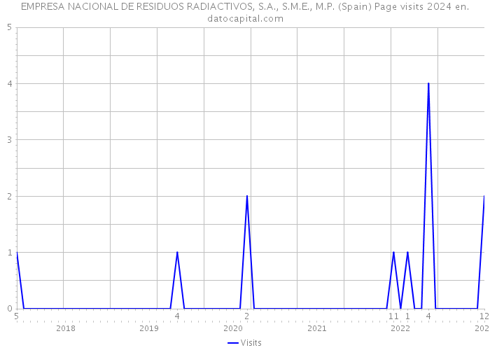 EMPRESA NACIONAL DE RESIDUOS RADIACTIVOS, S.A., S.M.E., M.P. (Spain) Page visits 2024 