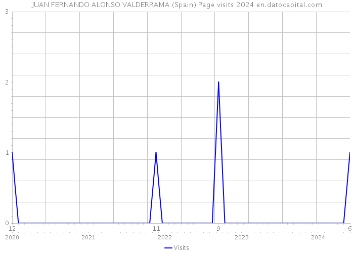 JUAN FERNANDO ALONSO VALDERRAMA (Spain) Page visits 2024 