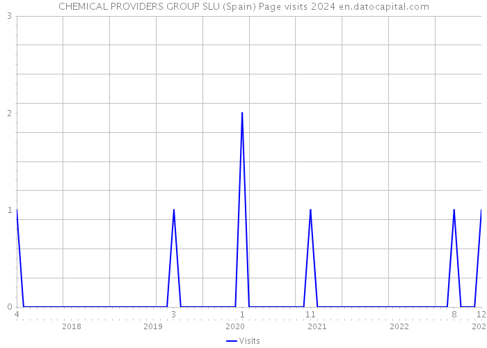 CHEMICAL PROVIDERS GROUP SLU (Spain) Page visits 2024 