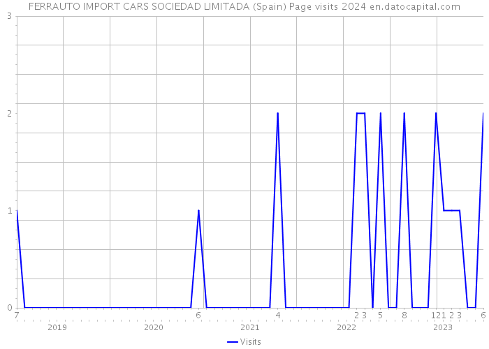 FERRAUTO IMPORT CARS SOCIEDAD LIMITADA (Spain) Page visits 2024 