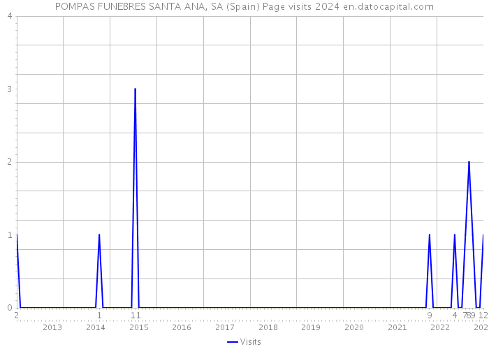 POMPAS FUNEBRES SANTA ANA, SA (Spain) Page visits 2024 