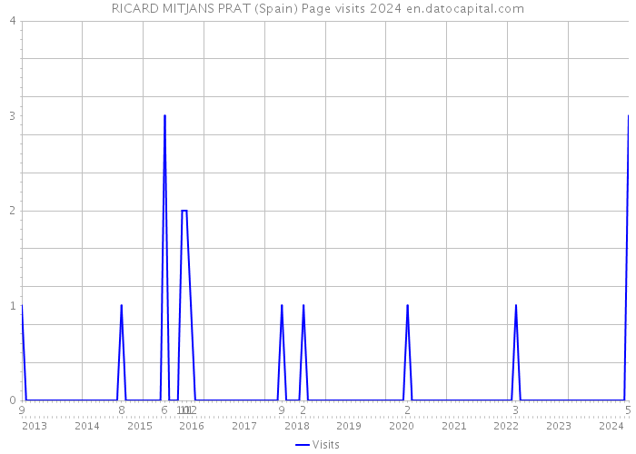 RICARD MITJANS PRAT (Spain) Page visits 2024 