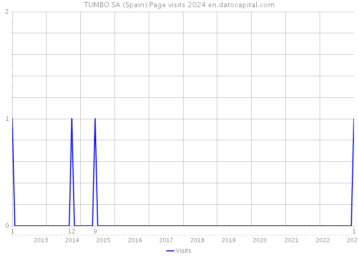 TUMBO SA (Spain) Page visits 2024 