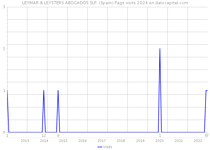 LEYMAR & LEYSTERS ABOGADOS SLP. (Spain) Page visits 2024 