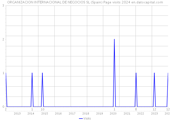 ORGANIZACION INTERNACIONAL DE NEGOCIOS SL (Spain) Page visits 2024 