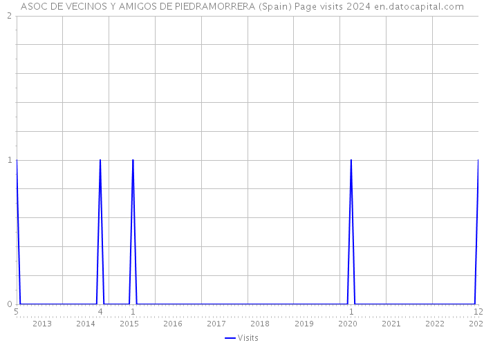 ASOC DE VECINOS Y AMIGOS DE PIEDRAMORRERA (Spain) Page visits 2024 