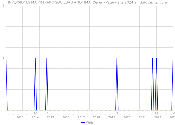 INVERSIONES MATXITXAKO SOCIEDAD ANONIMA. (Spain) Page visits 2024 