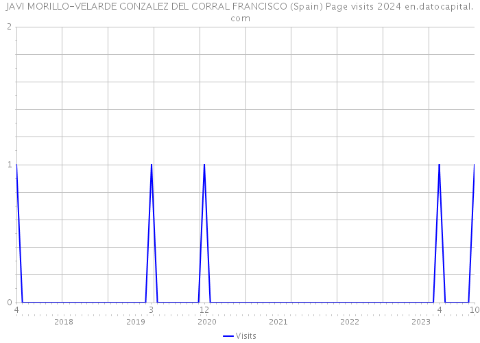 JAVI MORILLO-VELARDE GONZALEZ DEL CORRAL FRANCISCO (Spain) Page visits 2024 