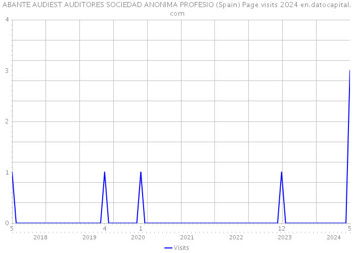 ABANTE AUDIEST AUDITORES SOCIEDAD ANONIMA PROFESIO (Spain) Page visits 2024 