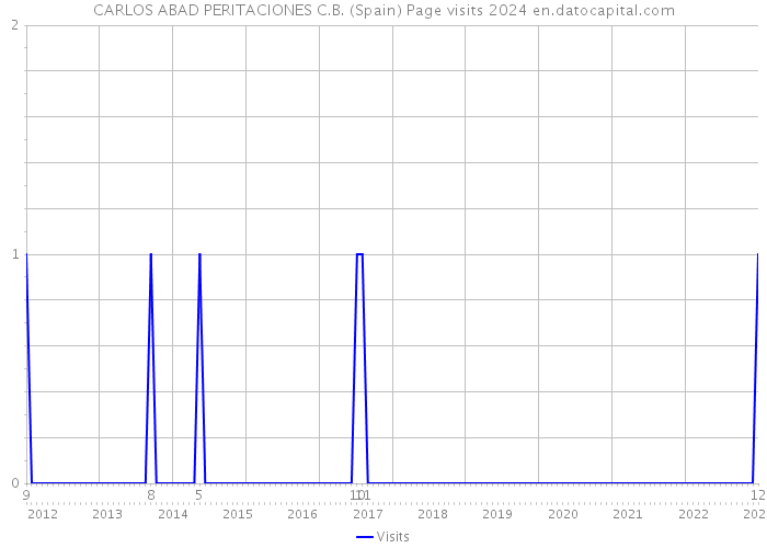 CARLOS ABAD PERITACIONES C.B. (Spain) Page visits 2024 