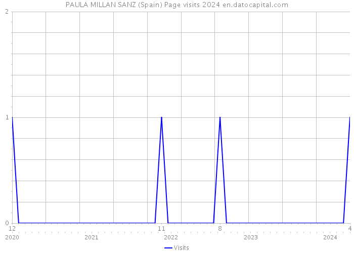 PAULA MILLAN SANZ (Spain) Page visits 2024 