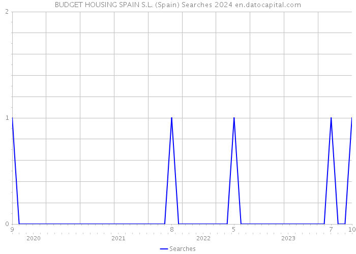 BUDGET HOUSING SPAIN S.L. (Spain) Searches 2024 