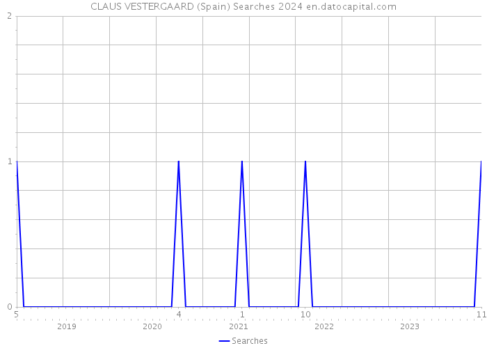 CLAUS VESTERGAARD (Spain) Searches 2024 