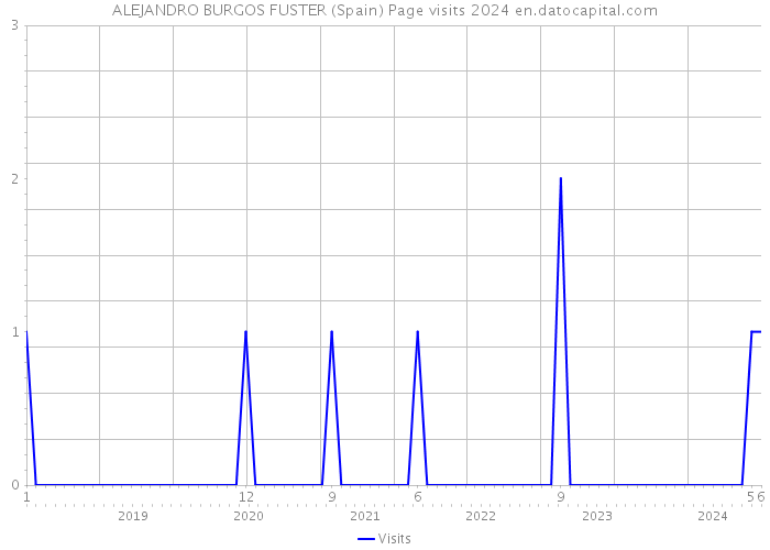 ALEJANDRO BURGOS FUSTER (Spain) Page visits 2024 