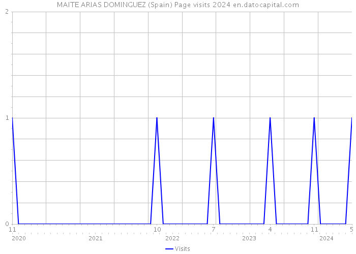 MAITE ARIAS DOMINGUEZ (Spain) Page visits 2024 