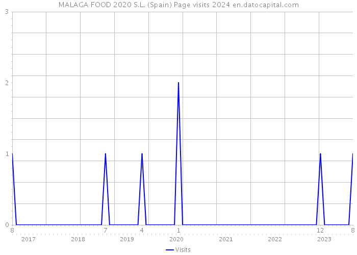 MALAGA FOOD 2020 S.L. (Spain) Page visits 2024 
