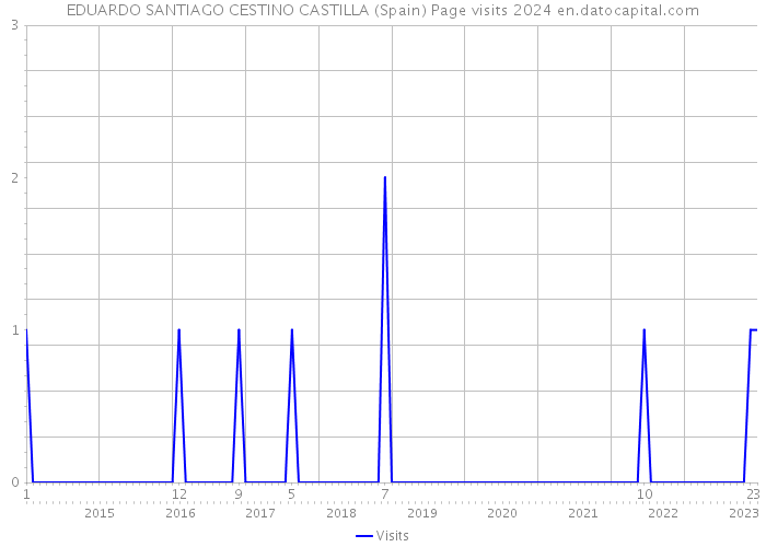 EDUARDO SANTIAGO CESTINO CASTILLA (Spain) Page visits 2024 