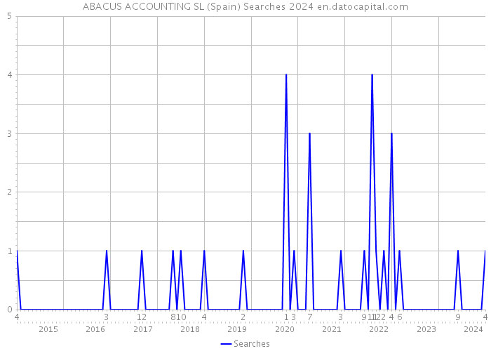 ABACUS ACCOUNTING SL (Spain) Searches 2024 
