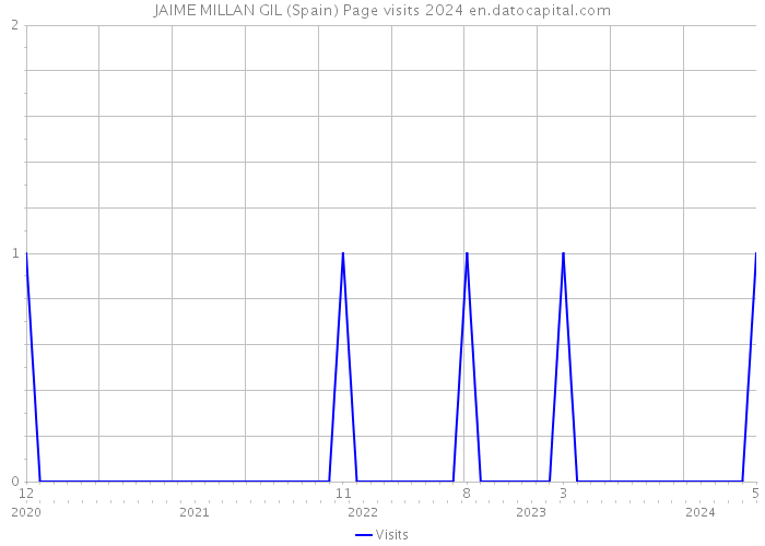 JAIME MILLAN GIL (Spain) Page visits 2024 