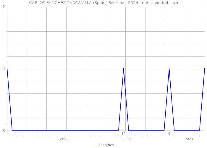 CARLOS SANCHEZ CARCAVILLA (Spain) Searches 2024 