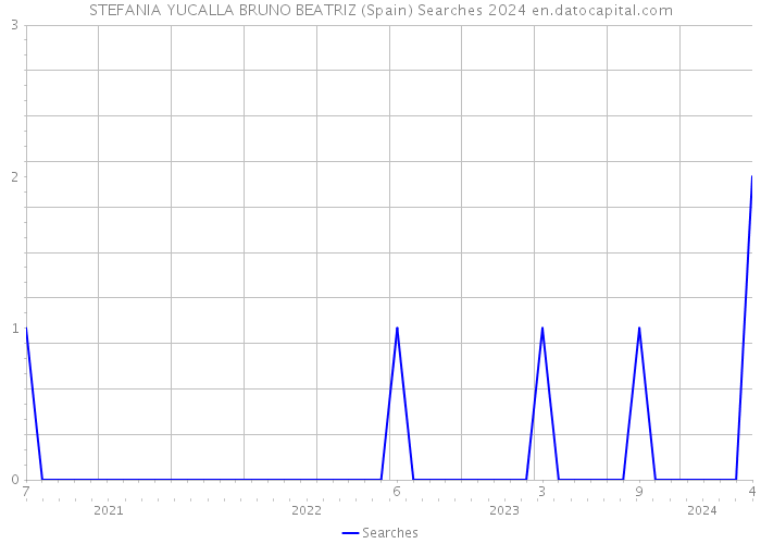 STEFANIA YUCALLA BRUNO BEATRIZ (Spain) Searches 2024 