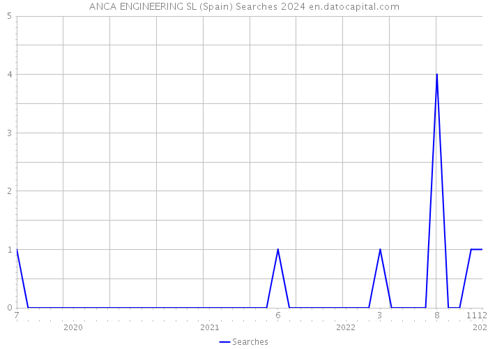 ANCA ENGINEERING SL (Spain) Searches 2024 