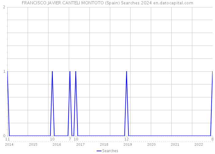 FRANCISCO JAVIER CANTELI MONTOTO (Spain) Searches 2024 