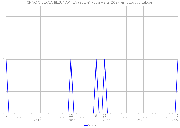 IGNACIO LERGA BEZUNARTEA (Spain) Page visits 2024 