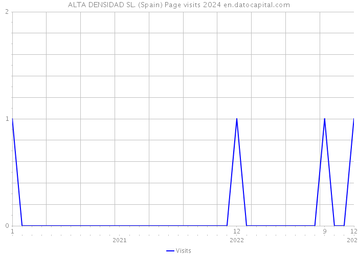 ALTA DENSIDAD SL. (Spain) Page visits 2024 