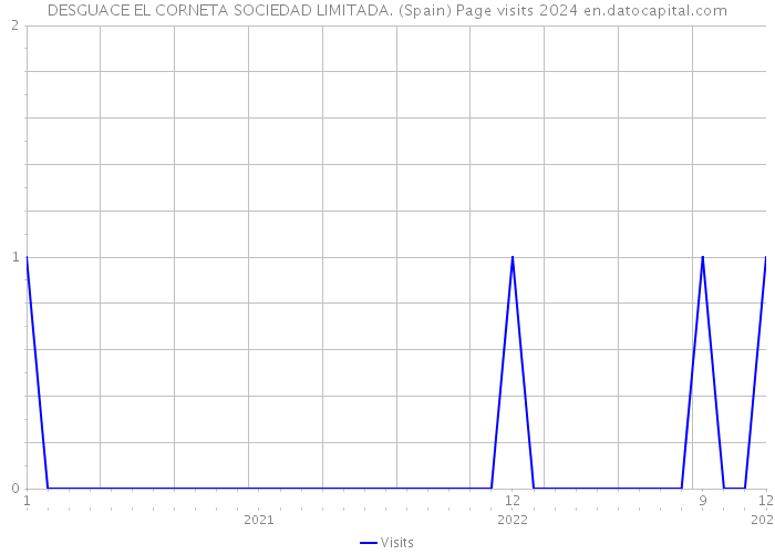 DESGUACE EL CORNETA SOCIEDAD LIMITADA. (Spain) Page visits 2024 