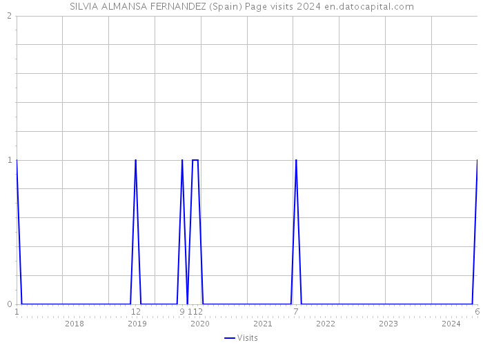 SILVIA ALMANSA FERNANDEZ (Spain) Page visits 2024 