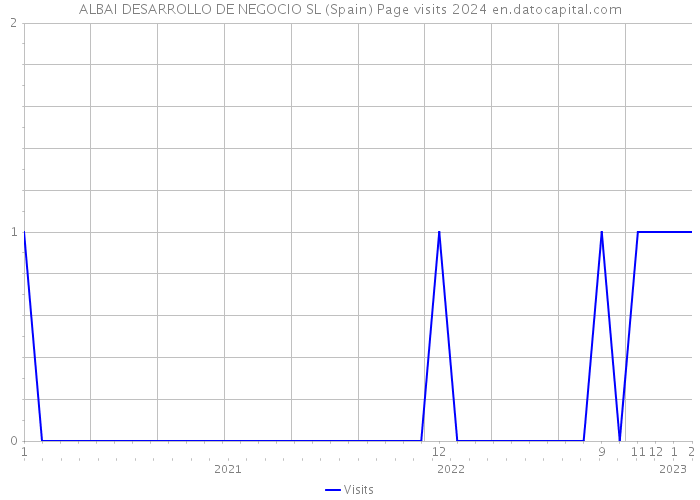 ALBAI DESARROLLO DE NEGOCIO SL (Spain) Page visits 2024 