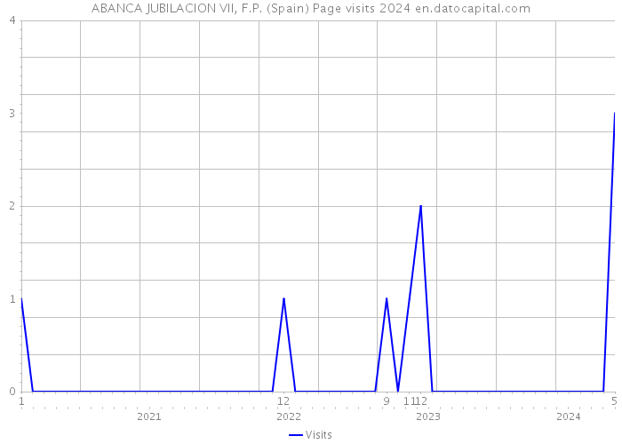 ABANCA JUBILACION VII, F.P. (Spain) Page visits 2024 