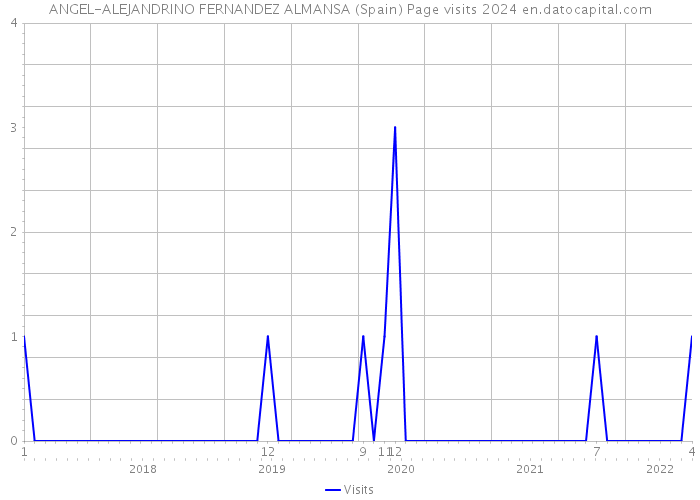 ANGEL-ALEJANDRINO FERNANDEZ ALMANSA (Spain) Page visits 2024 