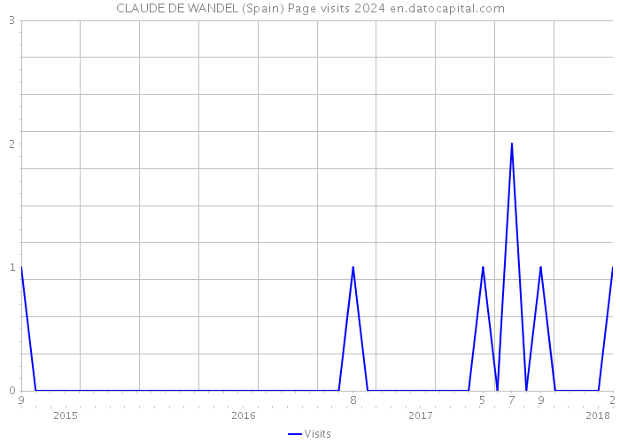 CLAUDE DE WANDEL (Spain) Page visits 2024 