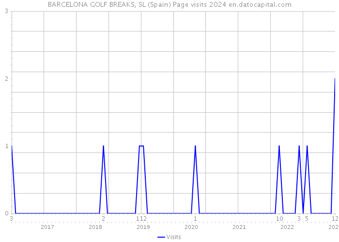 BARCELONA GOLF BREAKS, SL (Spain) Page visits 2024 