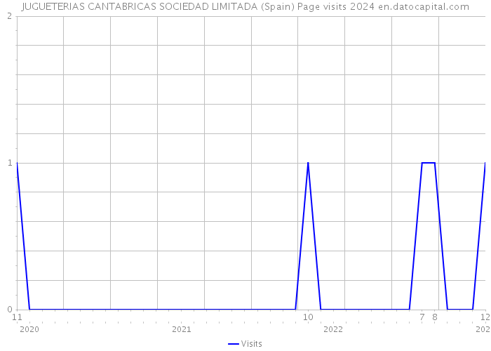 JUGUETERIAS CANTABRICAS SOCIEDAD LIMITADA (Spain) Page visits 2024 