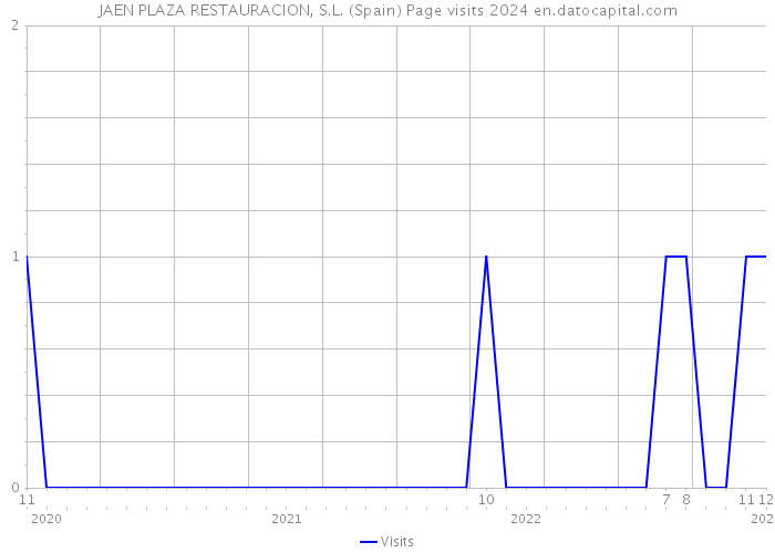 JAEN PLAZA RESTAURACION, S.L. (Spain) Page visits 2024 
