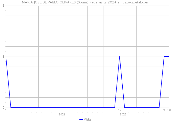 MARIA JOSE DE PABLO OLIVARES (Spain) Page visits 2024 