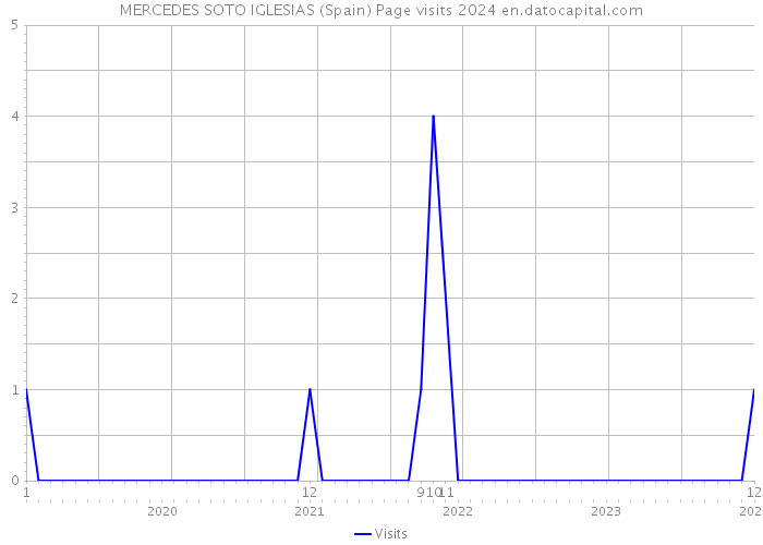 MERCEDES SOTO IGLESIAS (Spain) Page visits 2024 