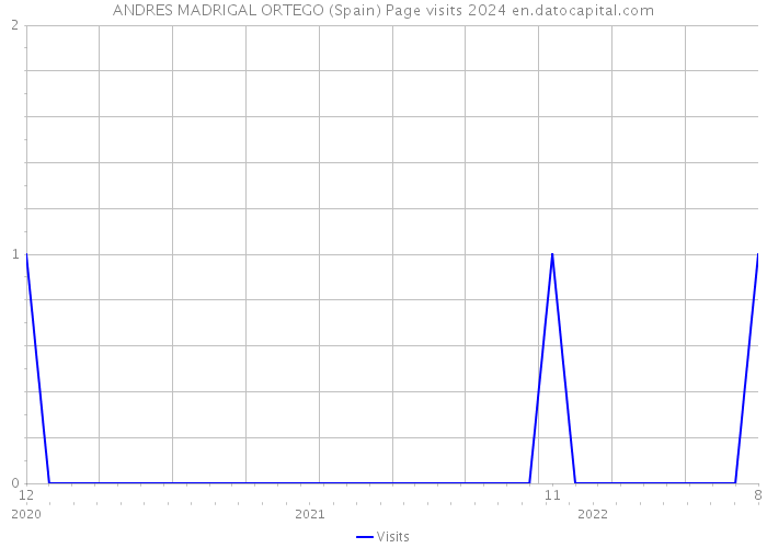 ANDRES MADRIGAL ORTEGO (Spain) Page visits 2024 