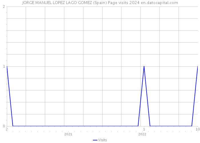 JORGE MANUEL LOPEZ LAGO GOMEZ (Spain) Page visits 2024 