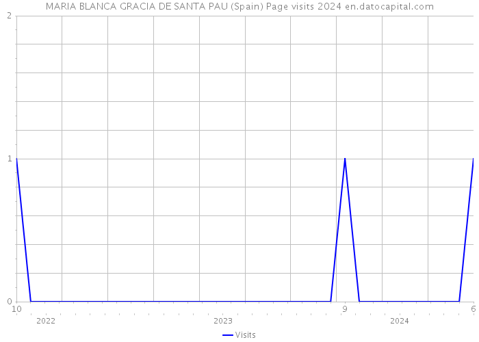 MARIA BLANCA GRACIA DE SANTA PAU (Spain) Page visits 2024 