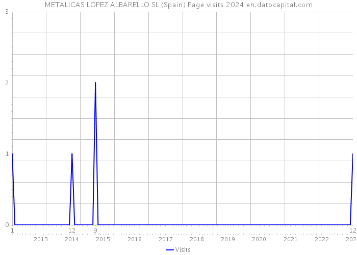 METALICAS LOPEZ ALBARELLO SL (Spain) Page visits 2024 