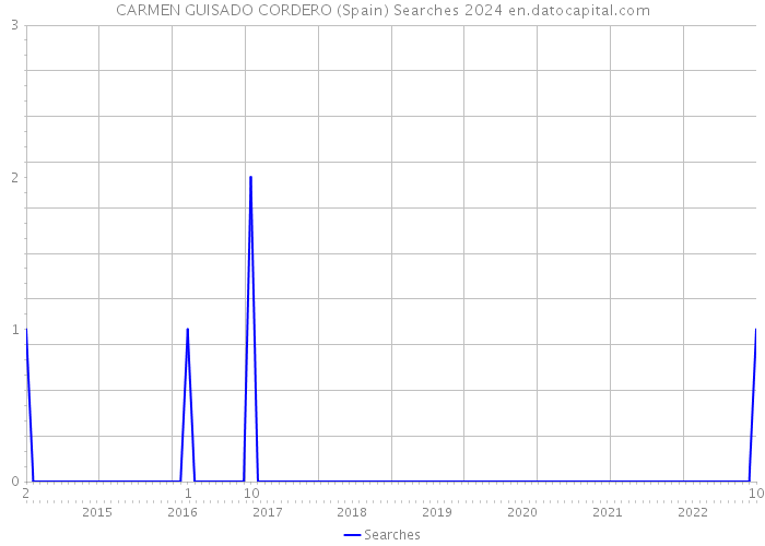 CARMEN GUISADO CORDERO (Spain) Searches 2024 